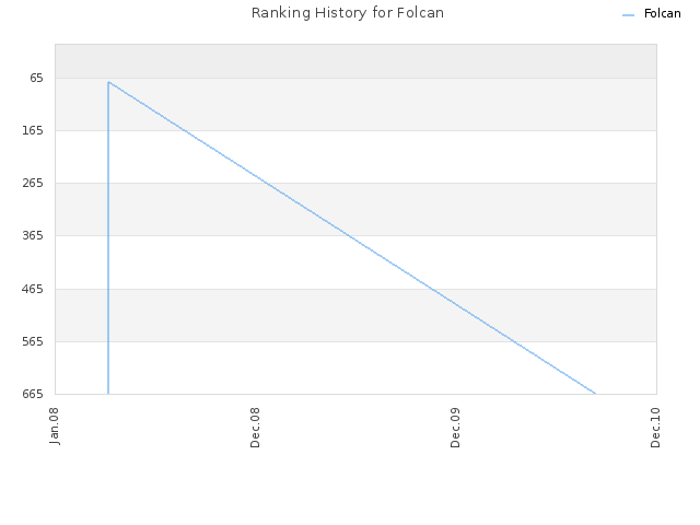 Ranking History for Folcan