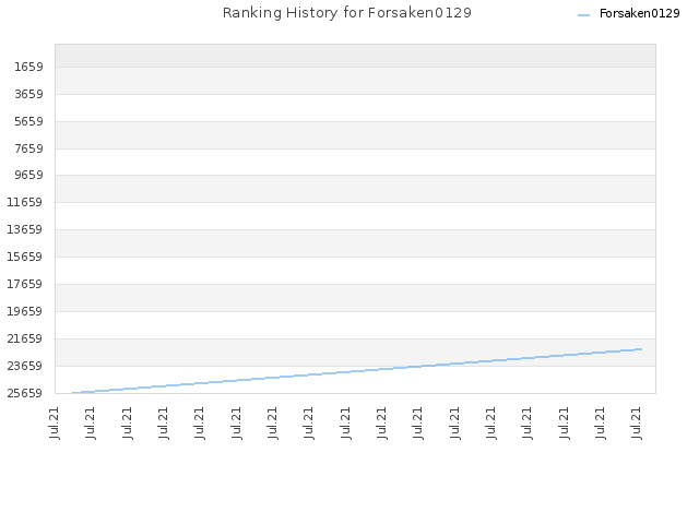 Ranking History for Forsaken0129