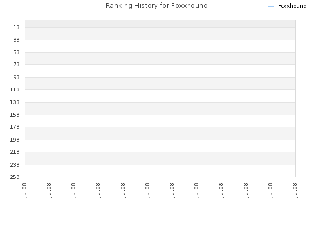 Ranking History for Foxxhound