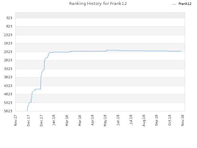 Ranking History for Frank12