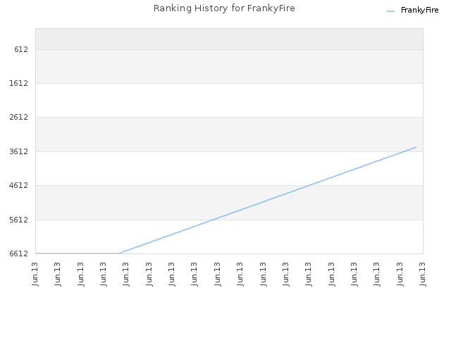Ranking History for FrankyFire