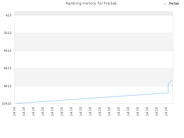Ranking History for Fre3ak