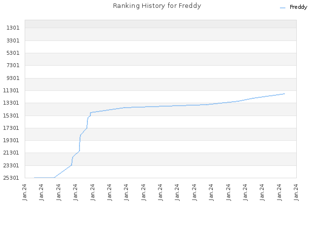 Ranking History for Freddy