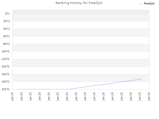 Ranking History for FreeDy0