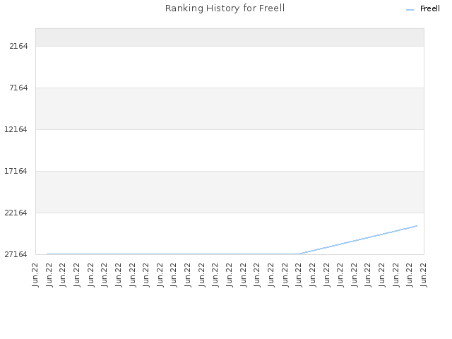 Ranking History for Freell