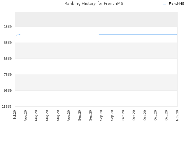 Ranking History for FrenchMS