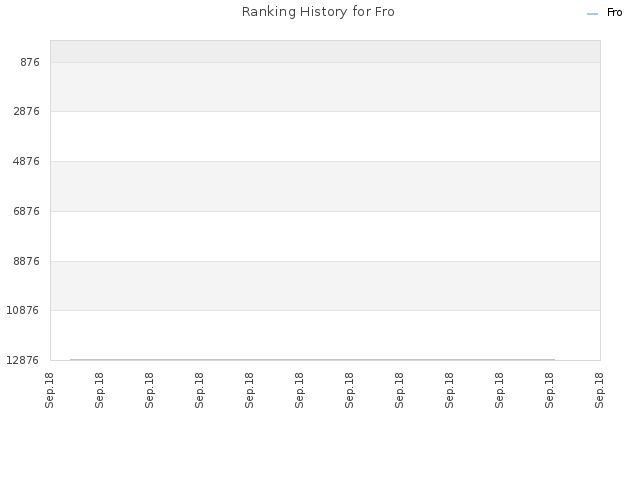 Ranking History for Fro