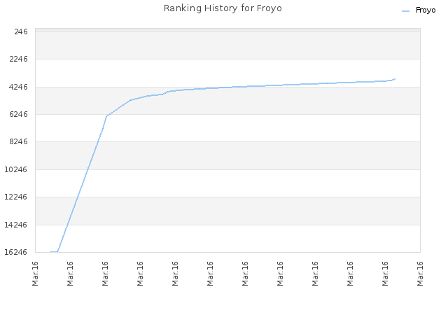 Ranking History for Froyo