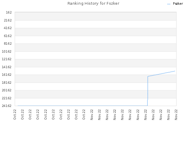 Ranking History for Fszker