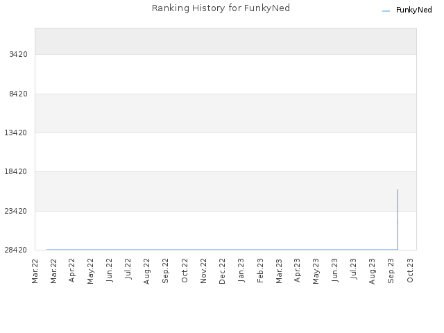 Ranking History for FunkyNed