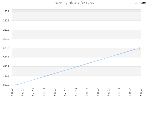 Ranking History for Furt0