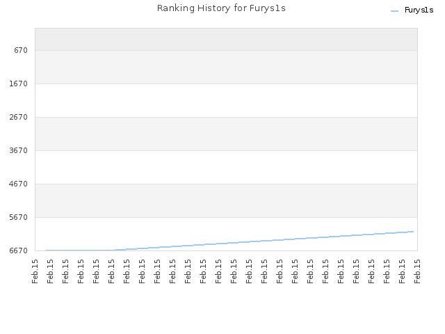 Ranking History for Furys1s