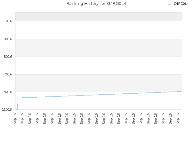 Ranking History for G4RG0L4