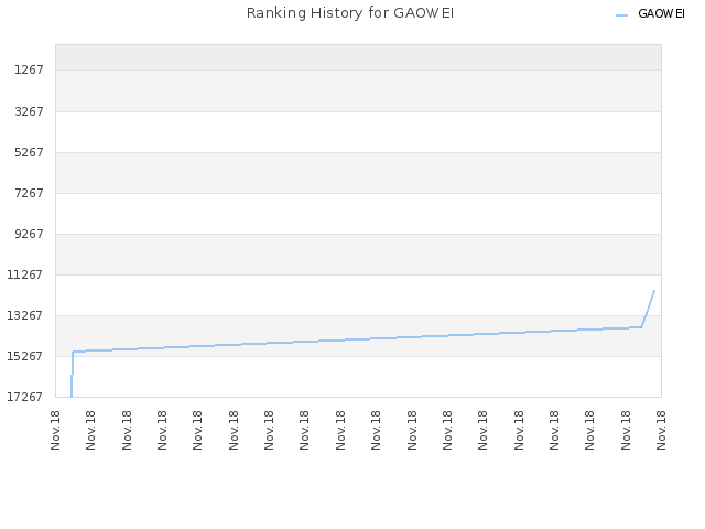 Ranking History for GAOWEI
