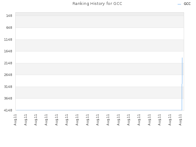Ranking History for GCC