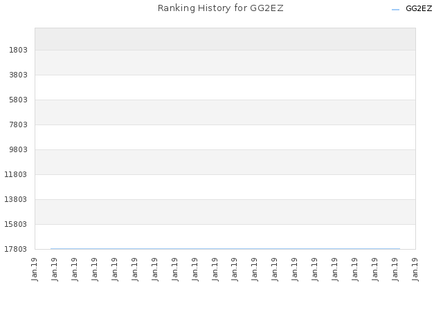 Ranking History for GG2EZ