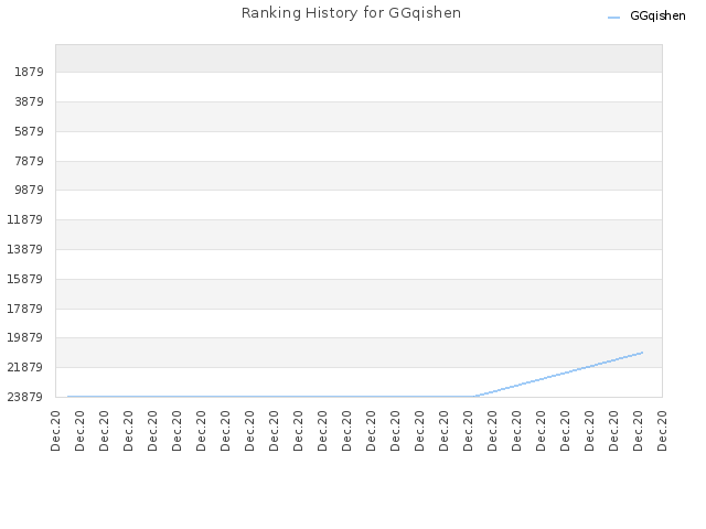 Ranking History for GGqishen