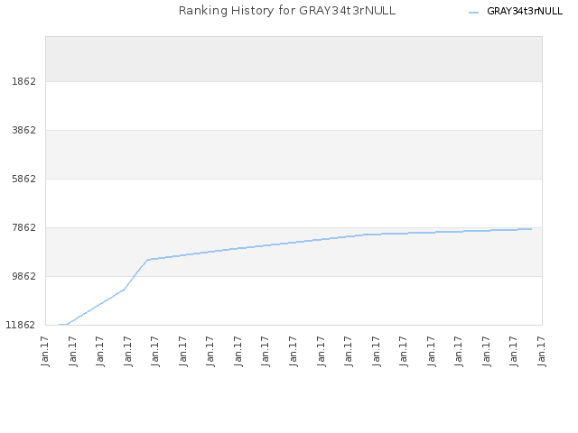 Ranking History for GRAY34t3rNULL
