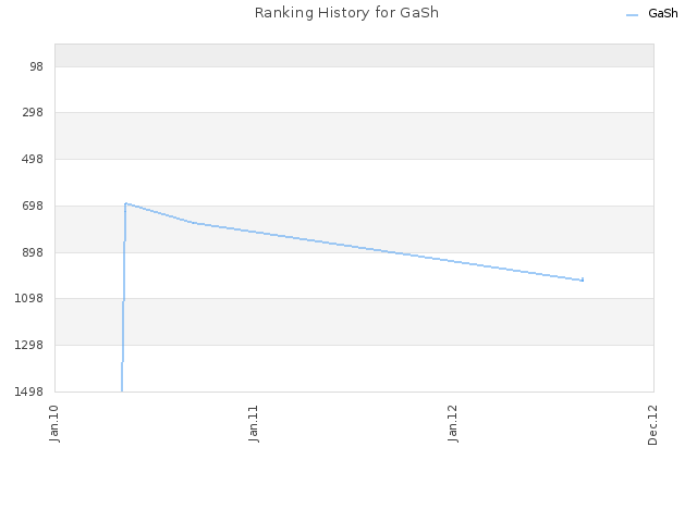 Ranking History for GaSh