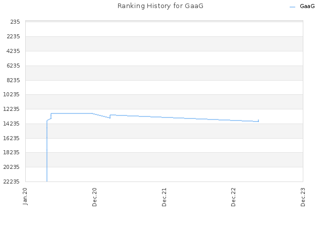 Ranking History for GaaG