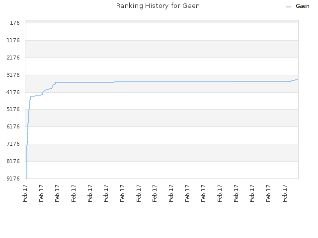 Ranking History for Gaen