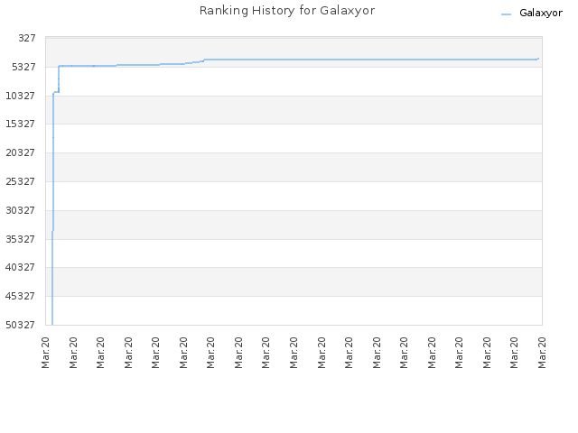 Ranking History for Galaxyor