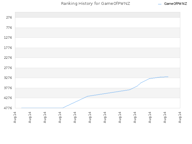 Ranking History for GameOfPWNZ
