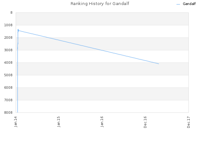 Ranking History for Gandalf
