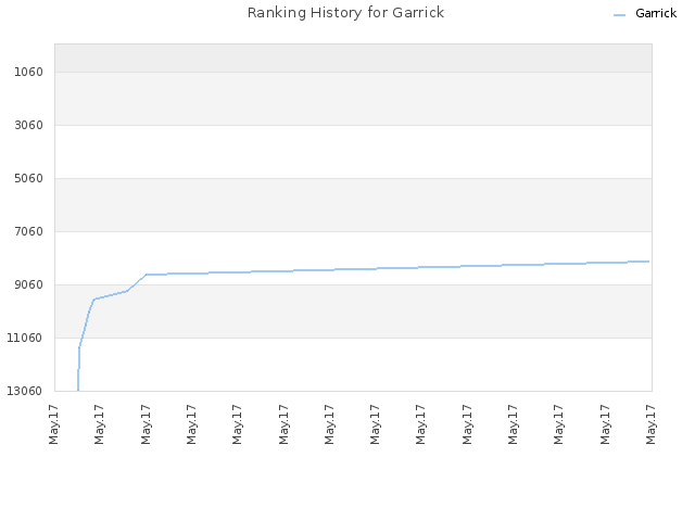 Ranking History for Garrick