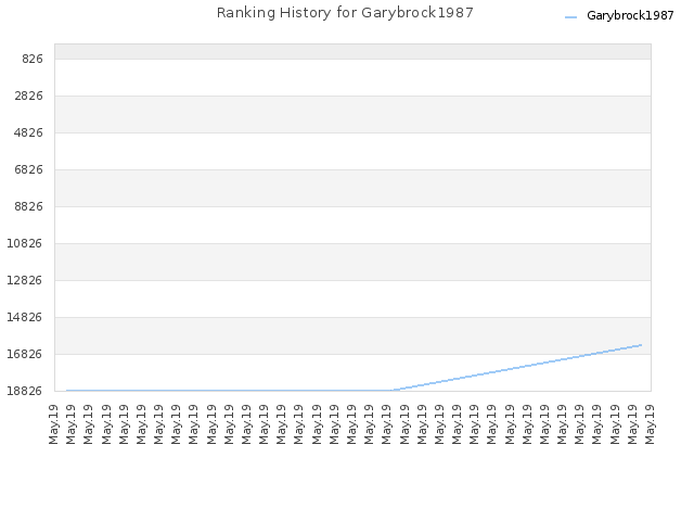 Ranking History for Garybrock1987