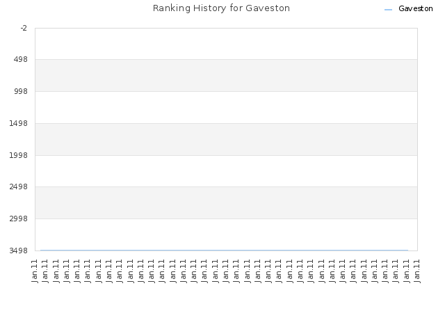 Ranking History for Gaveston