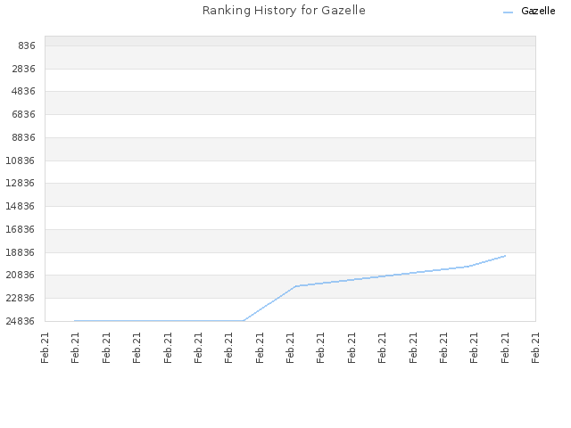 Ranking History for Gazelle