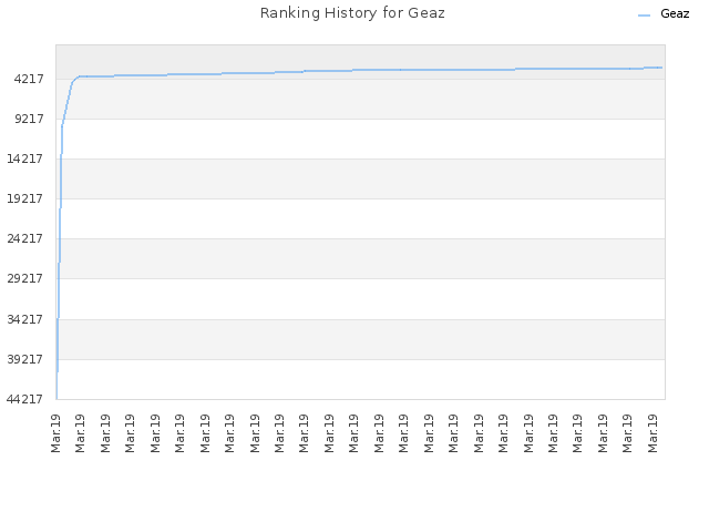 Ranking History for Geaz