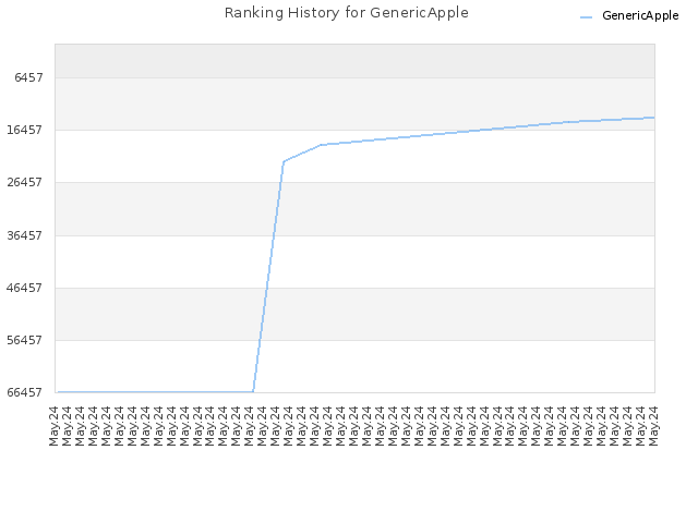 Ranking History for GenericApple