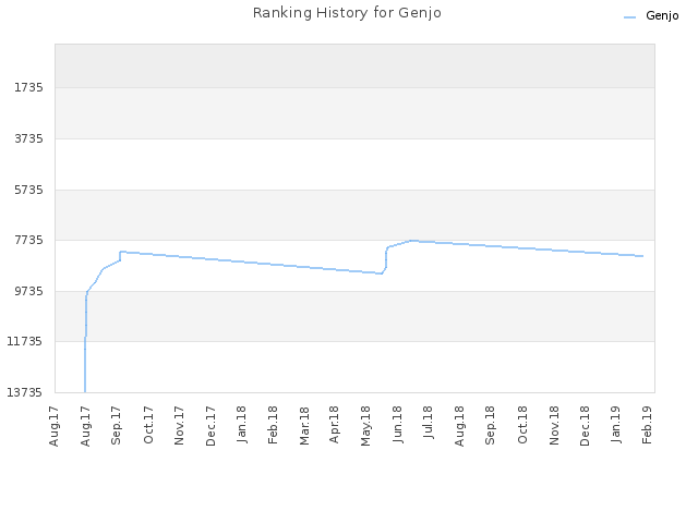 Ranking History for Genjo