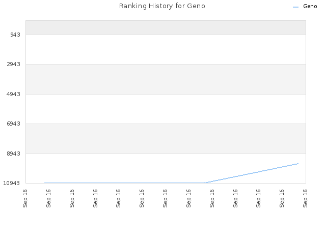 Ranking History for Geno