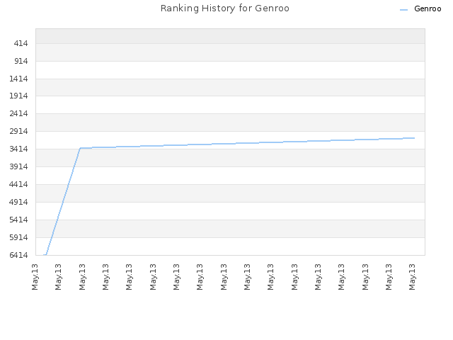 Ranking History for Genroo