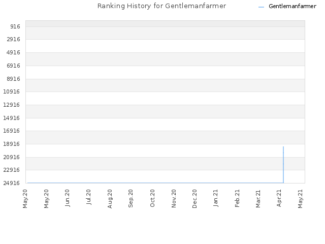 Ranking History for Gentlemanfarmer