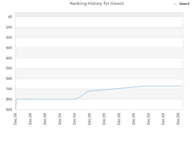 Ranking History for GeoxX