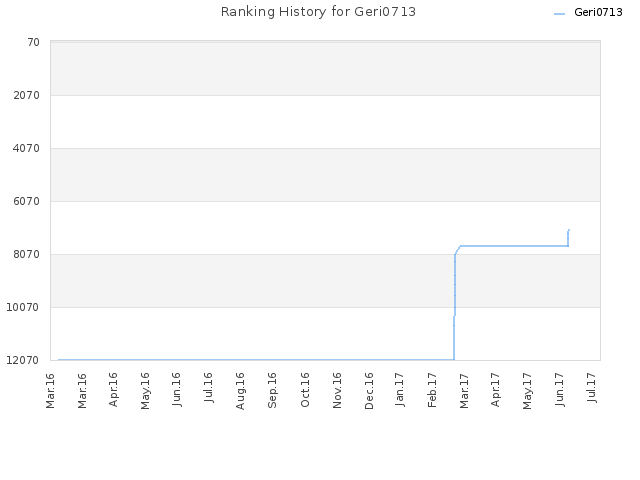 Ranking History for Geri0713