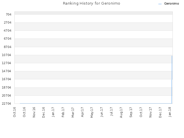 Ranking History for Geronimo