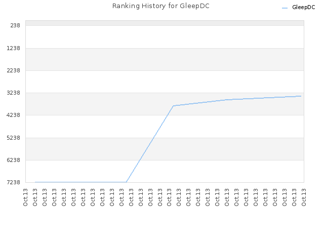 Ranking History for GleepDC