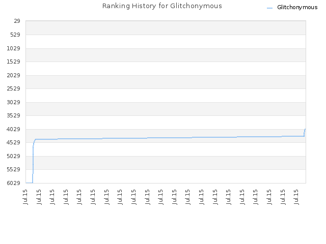 Ranking History for Glitchonymous