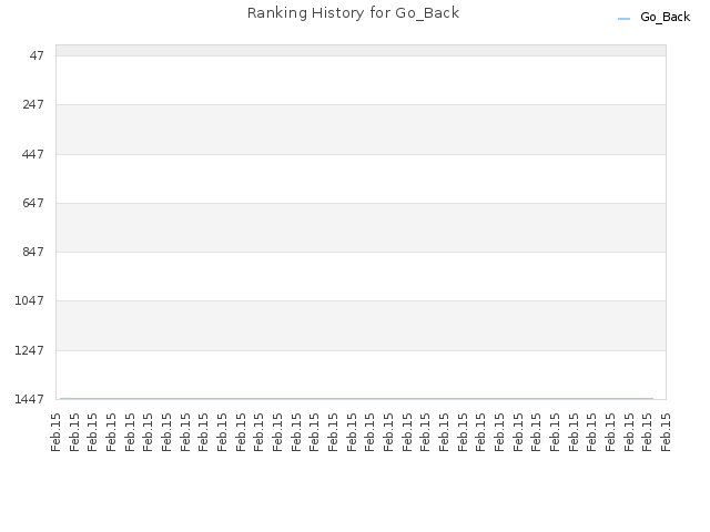 Ranking History for Go_Back
