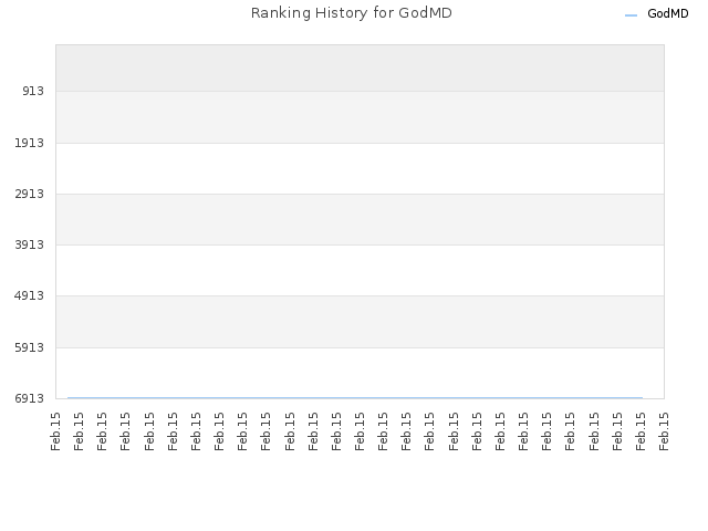 Ranking History for GodMD