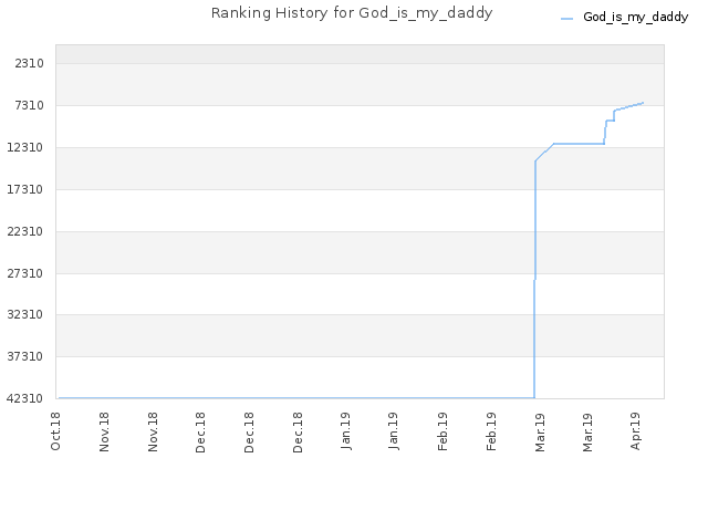 Ranking History for God_is_my_daddy