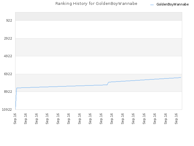 Ranking History for GoldenBoyWannabe