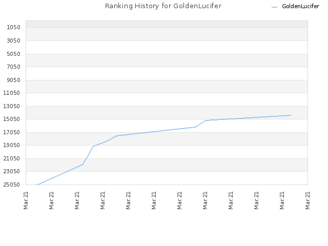 Ranking History for GoldenLucifer