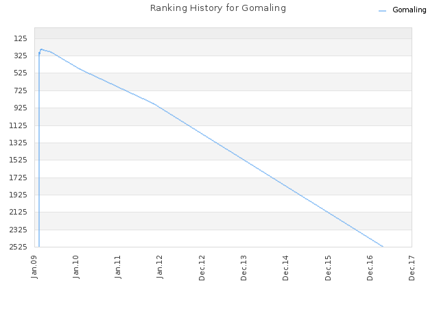Ranking History for Gomaling