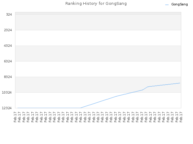 Ranking History for GongSang